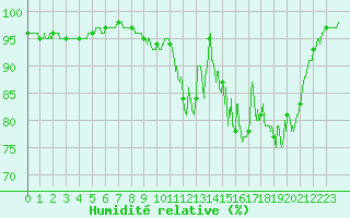 Courbe de l'humidit relative pour Villefranche-de-Rouergue (12)