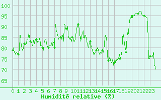Courbe de l'humidit relative pour Biscarrosse (40)