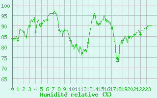 Courbe de l'humidit relative pour Saint-Dizier (52)