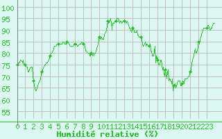 Courbe de l'humidit relative pour Orlans (45)