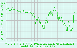 Courbe de l'humidit relative pour Le Touquet (62)