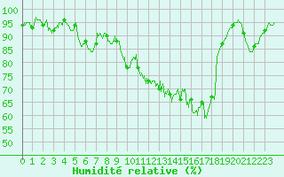 Courbe de l'humidit relative pour Deauville (14)