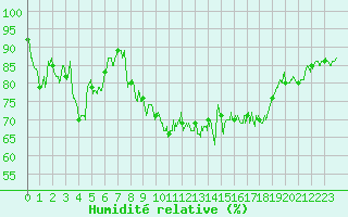 Courbe de l'humidit relative pour Landivisiau (29)