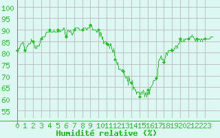 Courbe de l'humidit relative pour Albert-Bray (80)