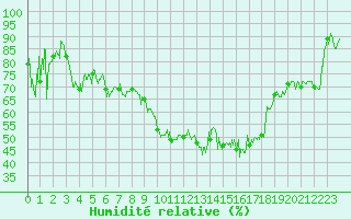 Courbe de l'humidit relative pour Sampolo (2A)