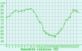 Courbe de l'humidit relative pour Nantes (44)