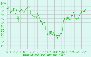 Courbe de l'humidit relative pour Saint-Girons (09)