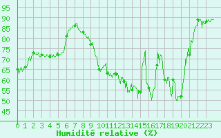 Courbe de l'humidit relative pour Lyon - Bron (69)