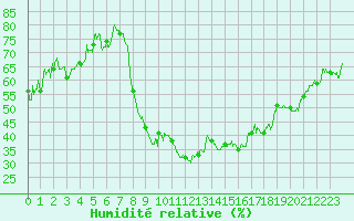 Courbe de l'humidit relative pour Oletta (2B)