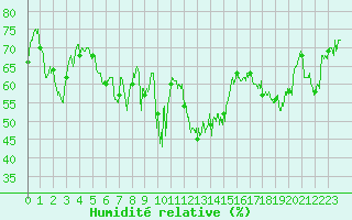 Courbe de l'humidit relative pour Bastia (2B)