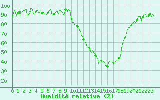 Courbe de l'humidit relative pour Romorantin (41)