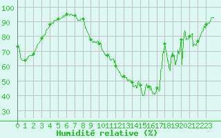 Courbe de l'humidit relative pour Toulouse-Francazal (31)
