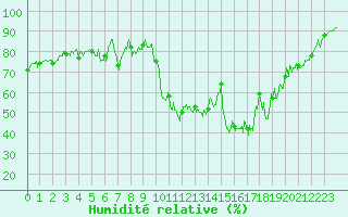 Courbe de l'humidit relative pour Bourg-Saint-Maurice (73)