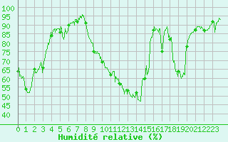 Courbe de l'humidit relative pour Le Puy - Loudes (43)