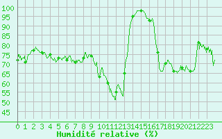 Courbe de l'humidit relative pour Formigures (66)