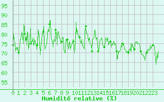 Courbe de l'humidit relative pour Ouessant (29)