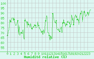 Courbe de l'humidit relative pour Biarritz (64)