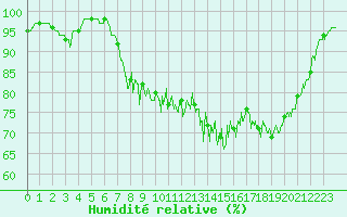 Courbe de l'humidit relative pour Le Touquet (62)