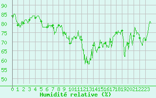 Courbe de l'humidit relative pour La Rochelle - Aerodrome (17)