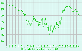 Courbe de l'humidit relative pour Lanvoc (29)