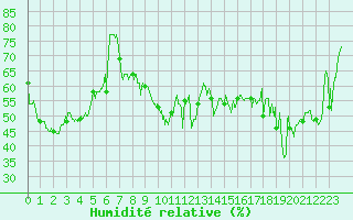 Courbe de l'humidit relative pour Cap Corse (2B)