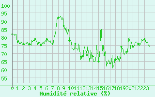 Courbe de l'humidit relative pour La Rochelle - Aerodrome (17)