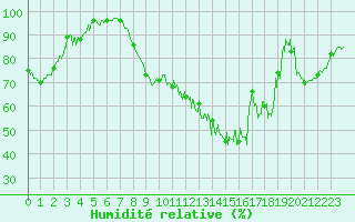 Courbe de l'humidit relative pour Nancy - Essey (54)