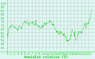 Courbe de l'humidit relative pour Caen (14)