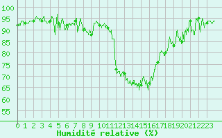 Courbe de l'humidit relative pour Grenoble/St-Etienne-St-Geoirs (38)