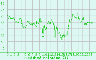 Courbe de l'humidit relative pour Caixas (66)
