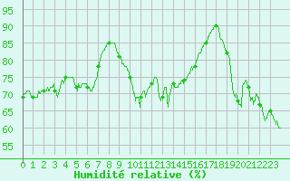 Courbe de l'humidit relative pour Alistro (2B)