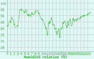 Courbe de l'humidit relative pour Angoulme - Brie Champniers (16)
