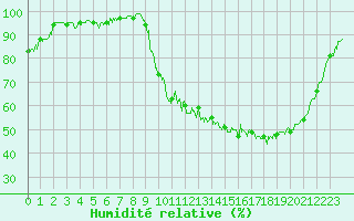 Courbe de l'humidit relative pour Auch (32)