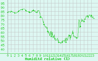 Courbe de l'humidit relative pour Ble / Mulhouse (68)