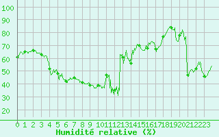 Courbe de l'humidit relative pour Cap Bar (66)