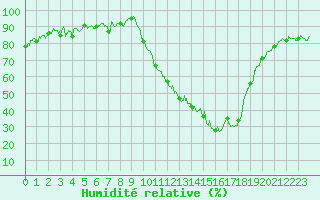 Courbe de l'humidit relative pour Bergerac (24)