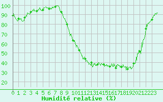 Courbe de l'humidit relative pour Bergerac (24)