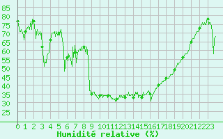 Courbe de l'humidit relative pour Carpentras (84)