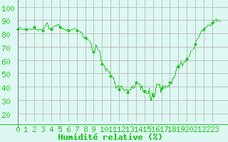 Courbe de l'humidit relative pour Nmes - Garons (30)