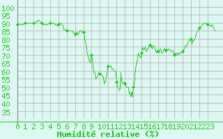 Courbe de l'humidit relative pour Nice (06)