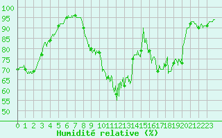 Courbe de l'humidit relative pour Belfort-Dorans (90)