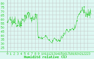 Courbe de l'humidit relative pour Renno (2A)