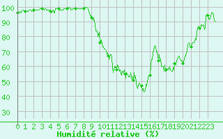 Courbe de l'humidit relative pour Luxeuil (70)