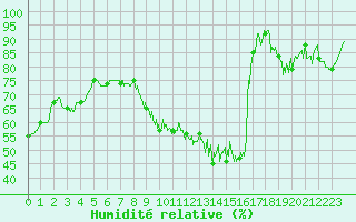 Courbe de l'humidit relative pour Lons-le-Saunier (39)