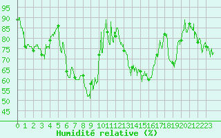 Courbe de l'humidit relative pour Saint-Czaire-sur-Siagne (06)