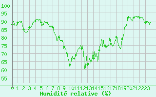 Courbe de l'humidit relative pour Bastia (2B)
