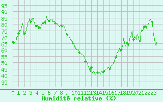Courbe de l'humidit relative pour Saint-Etienne (42)