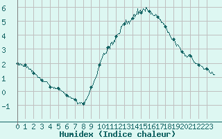 Courbe de l'humidex pour Deauville (14)