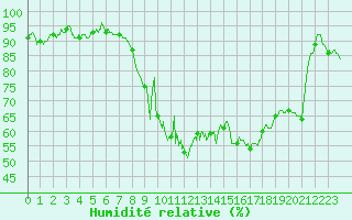 Courbe de l'humidit relative pour Chteau-Chinon (58)