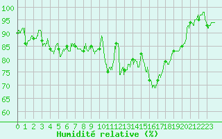 Courbe de l'humidit relative pour Argentan (61)
